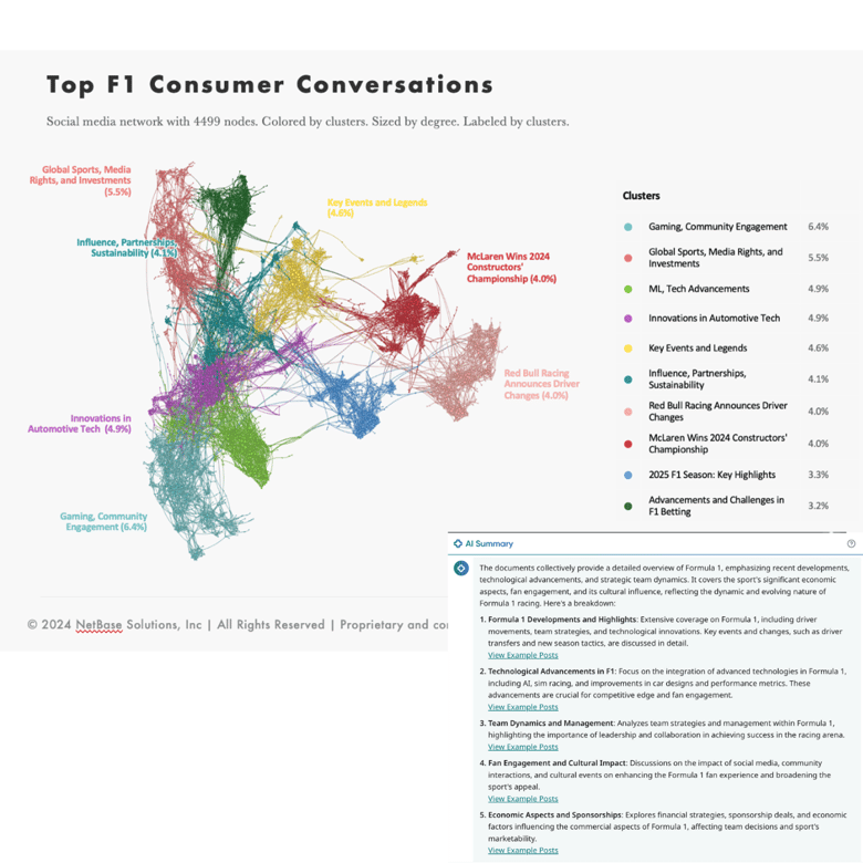 Consumer intelligence graph and AI summary showing conversations about F1.